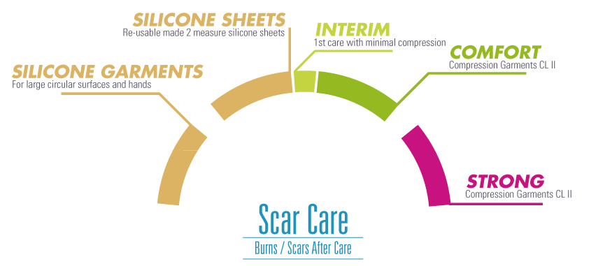 Caroskin Burn & Scare Care Products